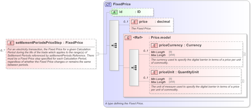 XSD Diagram of settlementPeriodsPriceStep in schema fpml-com-5-9_xsd (Financial products Markup Language (FpML®) - Reporting)