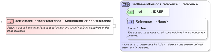 XSD Diagram of settlementPeriodsReference in schema fpml-com-5-9_xsd (Financial products Markup Language (FpML®) - Reporting)