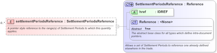 XSD Diagram of settlementPeriodsReference in schema fpml-com-5-9_xsd (Financial products Markup Language (FpML®) - Reporting)
