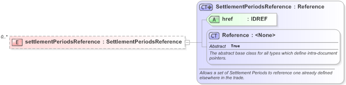 XSD Diagram of settlementPeriodsReference in schema fpml-com-5-9_xsd (Financial products Markup Language (FpML®) - Reporting)