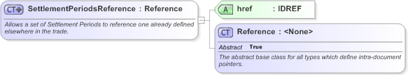 XSD Diagram of SettlementPeriodsReference in schema fpml-com-5-9_xsd (Financial products Markup Language (FpML®) - Reporting)
