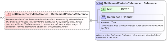 XSD Diagram of settlementPeriodsReference in schema fpml-com-5-9_xsd (Financial products Markup Language (FpML®) - Reporting)