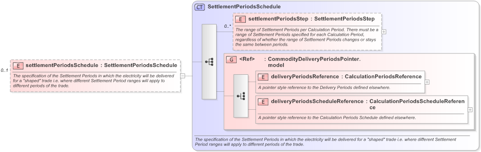 XSD Diagram of settlementPeriodsSchedule in schema fpml-com-5-9_xsd (Financial products Markup Language (FpML®) - Reporting)