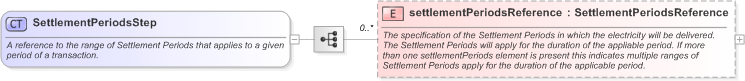 XSD Diagram of SettlementPeriodsStep in schema fpml-com-5-9_xsd (Financial products Markup Language (FpML®) - Reporting)