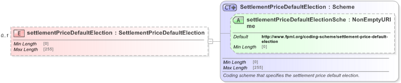 XSD Diagram of settlementPriceDefaultElection in schema fpml-eqd-5-9_xsd (Financial products Markup Language (FpML®) - Reporting)