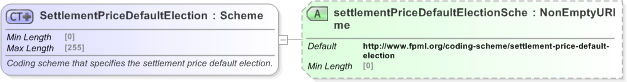XSD Diagram of SettlementPriceDefaultElection in schema fpml-shared-5-9_xsd (Financial products Markup Language (FpML®) - Reporting)