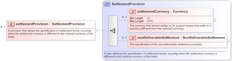XSD Diagram of settlementProvision in schema fpml-ird-5-9_xsd (Financial products Markup Language (FpML®) - Reporting)