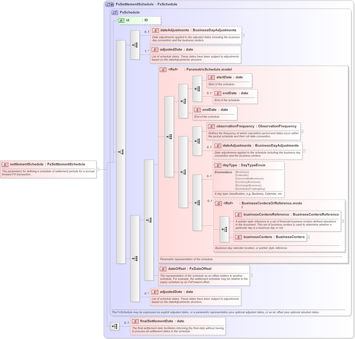 XSD Diagram of settlementSchedule in schema fpml-fx-accruals-5-9_xsd (Financial products Markup Language (FpML®) - Reporting)