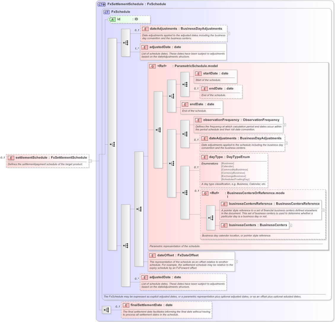 XSD Diagram of settlementSchedule in schema fpml-fx-targets-5-9_xsd (Financial products Markup Language (FpML®) - Reporting)