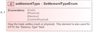 XSD Diagram of settlementType in schema fpml-generic-5-9_xsd (Financial products Markup Language (FpML®) - Reporting)