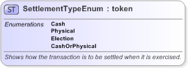 XSD Diagram of SettlementTypeEnum in schema fpml-enum-5-9_xsd (Financial products Markup Language (FpML®) - Reporting)