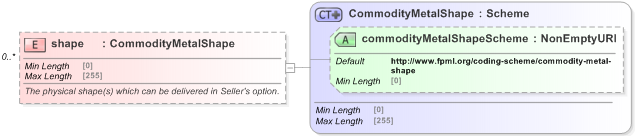 XSD Diagram of shape in schema fpml-com-5-9_xsd (Financial products Markup Language (FpML®) - Reporting)