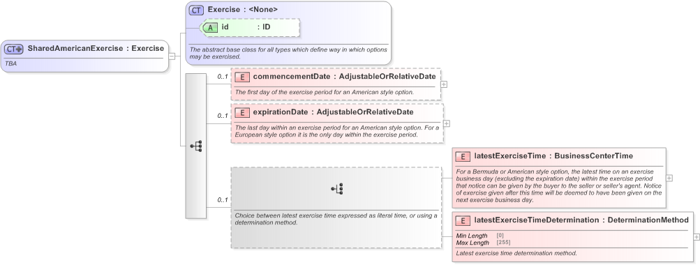 XSD Diagram of SharedAmericanExercise in schema fpml-shared-5-9_xsd (Financial products Markup Language (FpML®) - Reporting)
