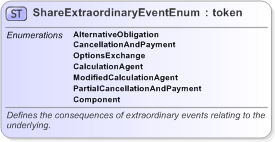 XSD Diagram of ShareExtraordinaryEventEnum in schema fpml-enum-5-9_xsd (Financial products Markup Language (FpML®) - Reporting)