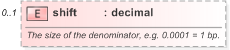 XSD Diagram of shift in schema fpml-riskdef-5-9_xsd (Financial products Markup Language (FpML®) - Reporting)