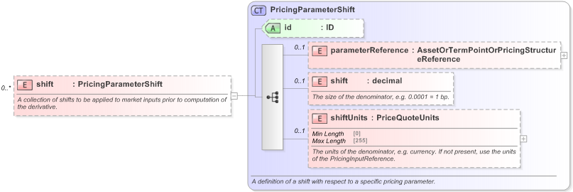 XSD Diagram of shift in schema fpml-riskdef-5-9_xsd (Financial products Markup Language (FpML®) - Reporting)
