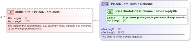 XSD Diagram of shiftUnits in schema fpml-riskdef-5-9_xsd (Financial products Markup Language (FpML®) - Reporting)
