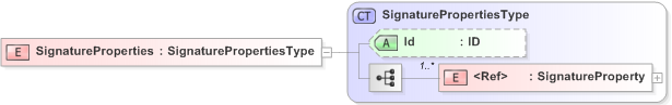 XSD Diagram of SignatureProperties in schema xmldsig-core-schema2000_09_xsd (Financial products Markup Language (FpML®) - Reporting)