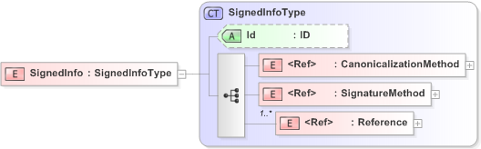 XSD Diagram of SignedInfo in schema xmldsig-core-schema2000_09_xsd (Financial products Markup Language (FpML®) - Reporting)