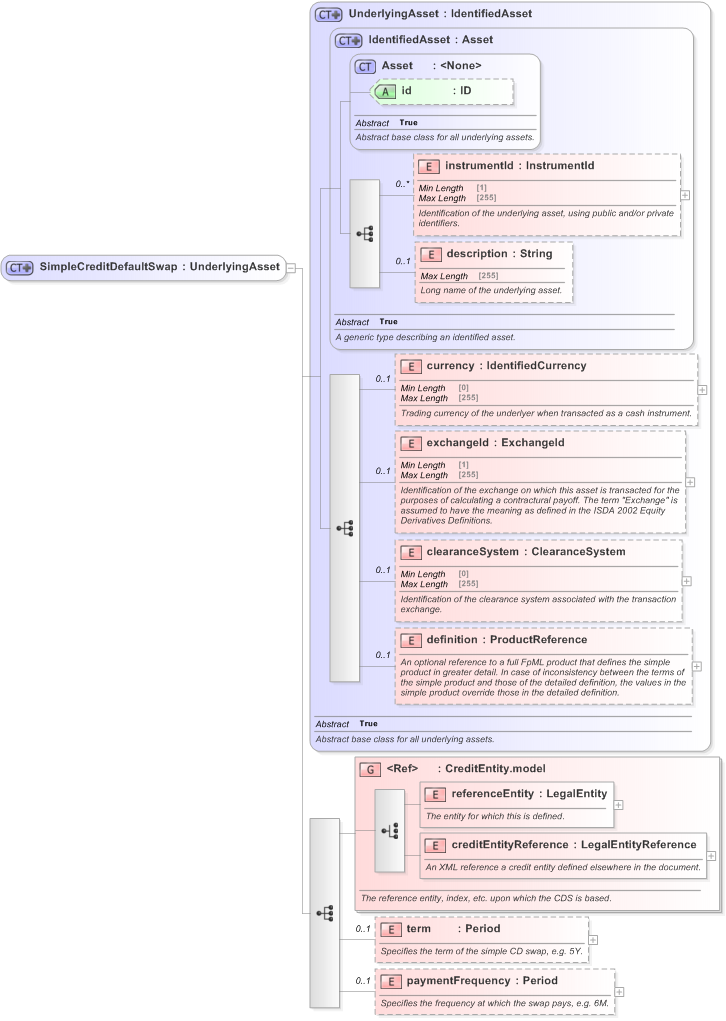 XSD Diagram of SimpleCreditDefaultSwap in schema fpml-asset-5-9_xsd (Financial products Markup Language (FpML®) - Reporting)