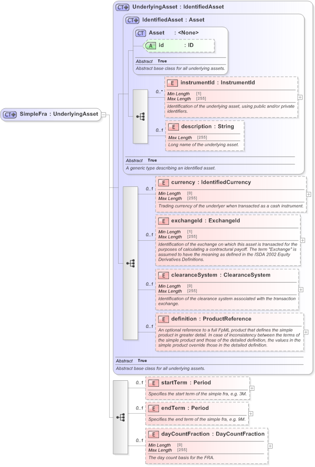 XSD Diagram of SimpleFra in schema fpml-asset-5-9_xsd (Financial products Markup Language (FpML®) - Reporting)