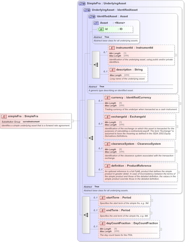 XSD Diagram of simpleFra in schema fpml-asset-5-9_xsd (Financial products Markup Language (FpML®) - Reporting)