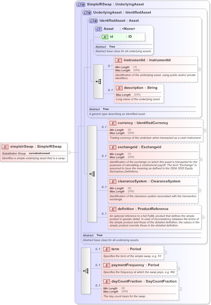 XSD Diagram of simpleIrSwap in schema fpml-asset-5-9_xsd (Financial products Markup Language (FpML®) - Reporting)