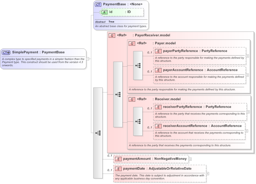 XSD Diagram of SimplePayment in schema fpml-shared-5-9_xsd (Financial products Markup Language (FpML®) - Reporting)