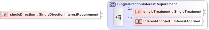 XSD Diagram of singleDirection in schema fpml-collateral-processes-5-9_xsd (Financial products Markup Language (FpML®) - Reporting)