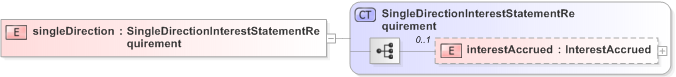 XSD Diagram of singleDirection in schema fpml-collateral-processes-5-9_xsd (Financial products Markup Language (FpML®) - Reporting)