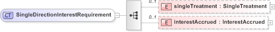 XSD Diagram of SingleDirectionInterestRequirement in schema fpml-collateral-processes-5-9_xsd (Financial products Markup Language (FpML®) - Reporting)