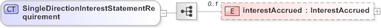 XSD Diagram of SingleDirectionInterestStatementRequirement in schema fpml-collateral-processes-5-9_xsd (Financial products Markup Language (FpML®) - Reporting)