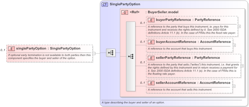 XSD Diagram of singlePartyOption in schema fpml-ird-5-9_xsd (Financial products Markup Language (FpML®) - Reporting)