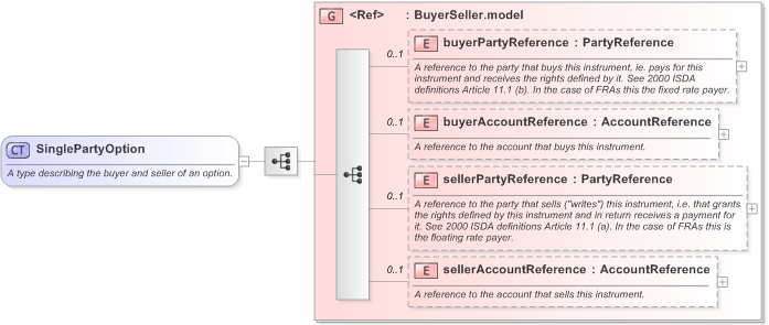 XSD Diagram of SinglePartyOption in schema fpml-ird-5-9_xsd (Financial products Markup Language (FpML®) - Reporting)