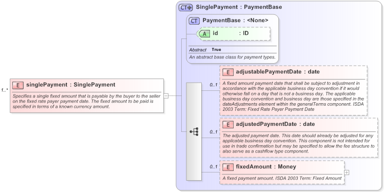 XSD Diagram of singlePayment in schema fpml-cd-5-9_xsd (Financial products Markup Language (FpML®) - Reporting)