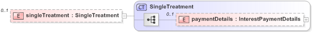 XSD Diagram of singleTreatment in schema fpml-collateral-processes-5-9_xsd (Financial products Markup Language (FpML®) - Reporting)