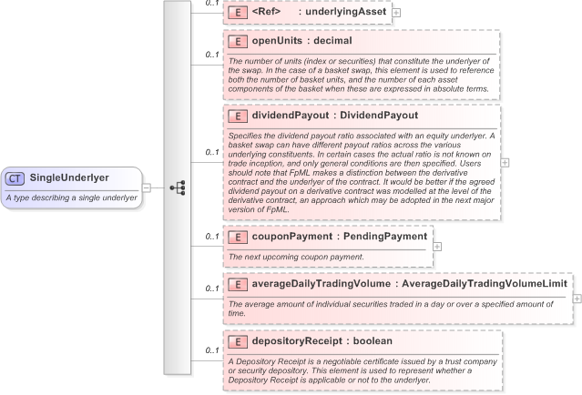 XSD Diagram of SingleUnderlyer in schema fpml-asset-5-9_xsd (Financial products Markup Language (FpML®) - Reporting)