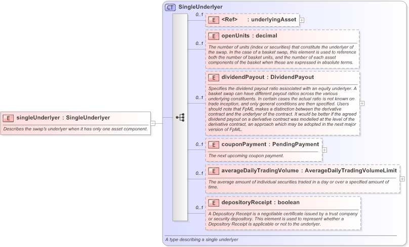 XSD Diagram of singleUnderlyer in schema fpml-asset-5-9_xsd (Financial products Markup Language (FpML®) - Reporting)