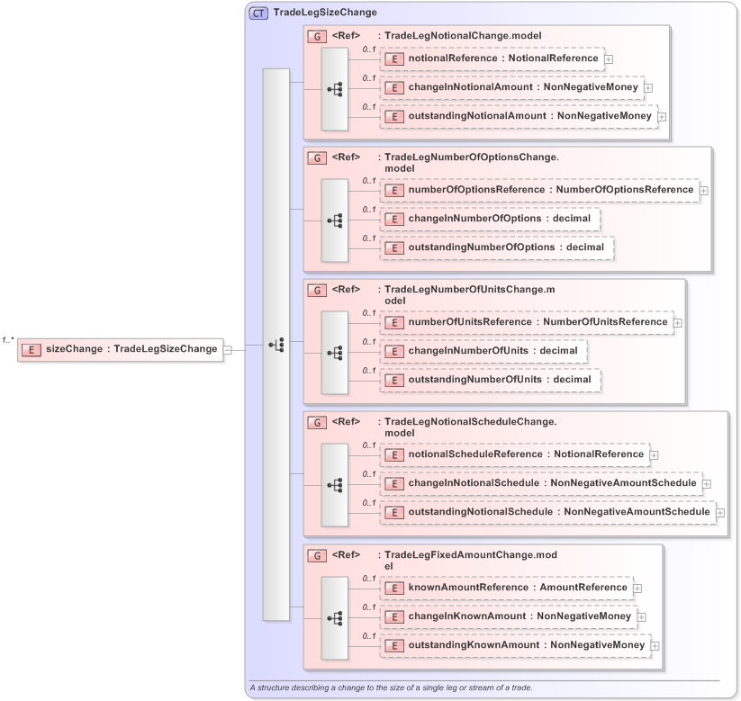 XSD Diagram of sizeChange in schema fpml-business-events-5-9_xsd (Financial products Markup Language (FpML®) - Reporting)