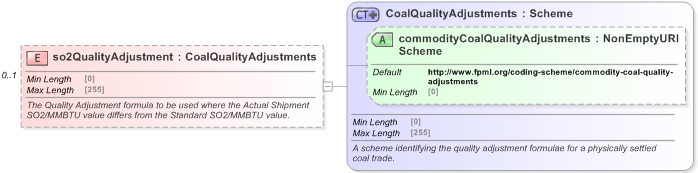 XSD Diagram of so2QualityAdjustment in schema fpml-com-5-9_xsd (Financial products Markup Language (FpML®) - Reporting)