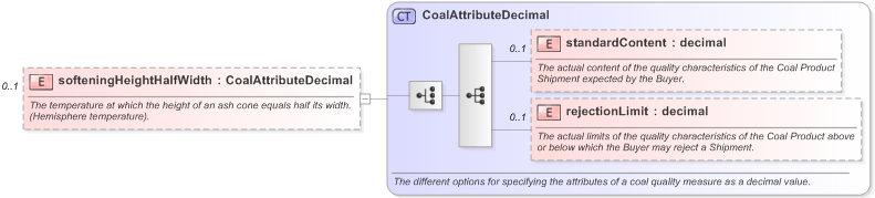 XSD Diagram of softeningHeightHalfWidth in schema fpml-com-5-9_xsd (Financial products Markup Language (FpML®) - Reporting)
