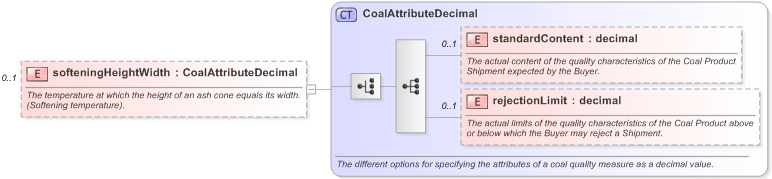 XSD Diagram of softeningHeightWidth in schema fpml-com-5-9_xsd (Financial products Markup Language (FpML®) - Reporting)