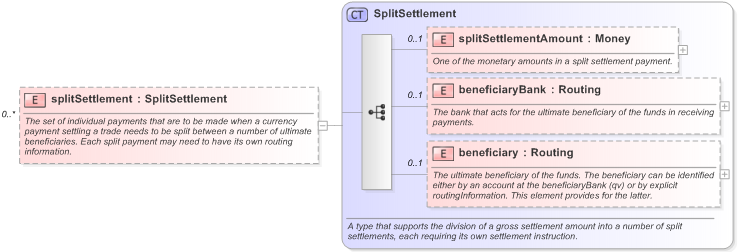 XSD Diagram of splitSettlement in schema fpml-shared-5-9_xsd (Financial products Markup Language (FpML®) - Reporting)