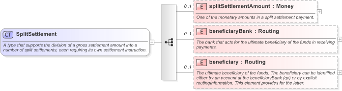 XSD Diagram of SplitSettlement in schema fpml-shared-5-9_xsd (Financial products Markup Language (FpML®) - Reporting)