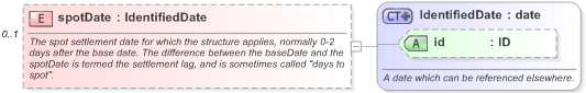 XSD Diagram of spotDate in schema fpml-riskdef-5-9_xsd (Financial products Markup Language (FpML®) - Reporting)