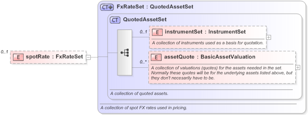 XSD Diagram of spotRate in schema fpml-mktenv-5-9_xsd (Financial products Markup Language (FpML®) - Reporting)