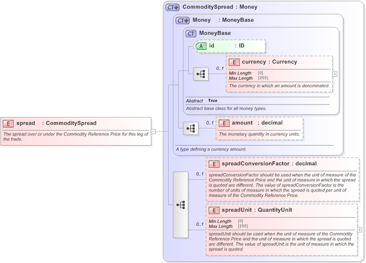XSD Diagram of spread in schema fpml-com-5-9_xsd (Financial products Markup Language (FpML®) - Reporting)