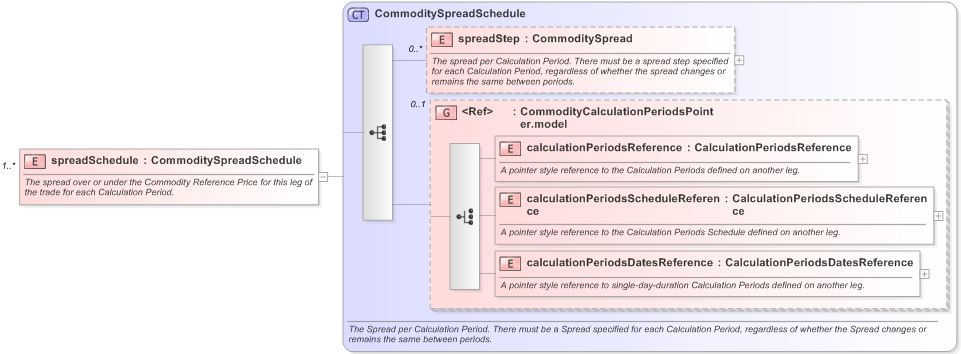 XSD Diagram of spreadSchedule in schema fpml-com-5-9_xsd (Financial products Markup Language (FpML®) - Reporting)