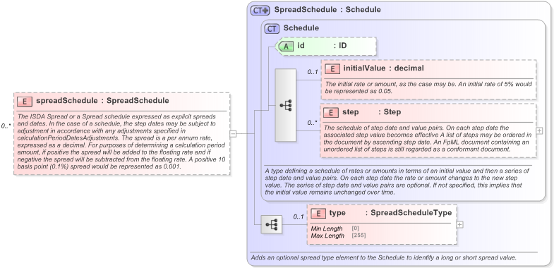 XSD Diagram of spreadSchedule in schema fpml-shared-5-9_xsd (Financial products Markup Language (FpML®) - Reporting)