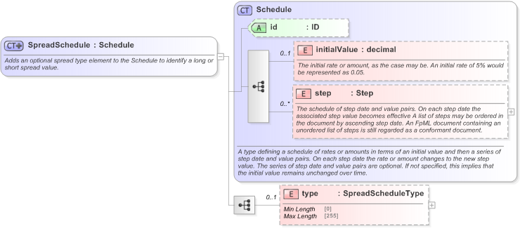 XSD Diagram of SpreadSchedule in schema fpml-shared-5-9_xsd (Financial products Markup Language (FpML®) - Reporting)